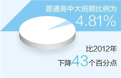 全国普通高中大班额比例下降至4.81% 基本办学条件不断改善